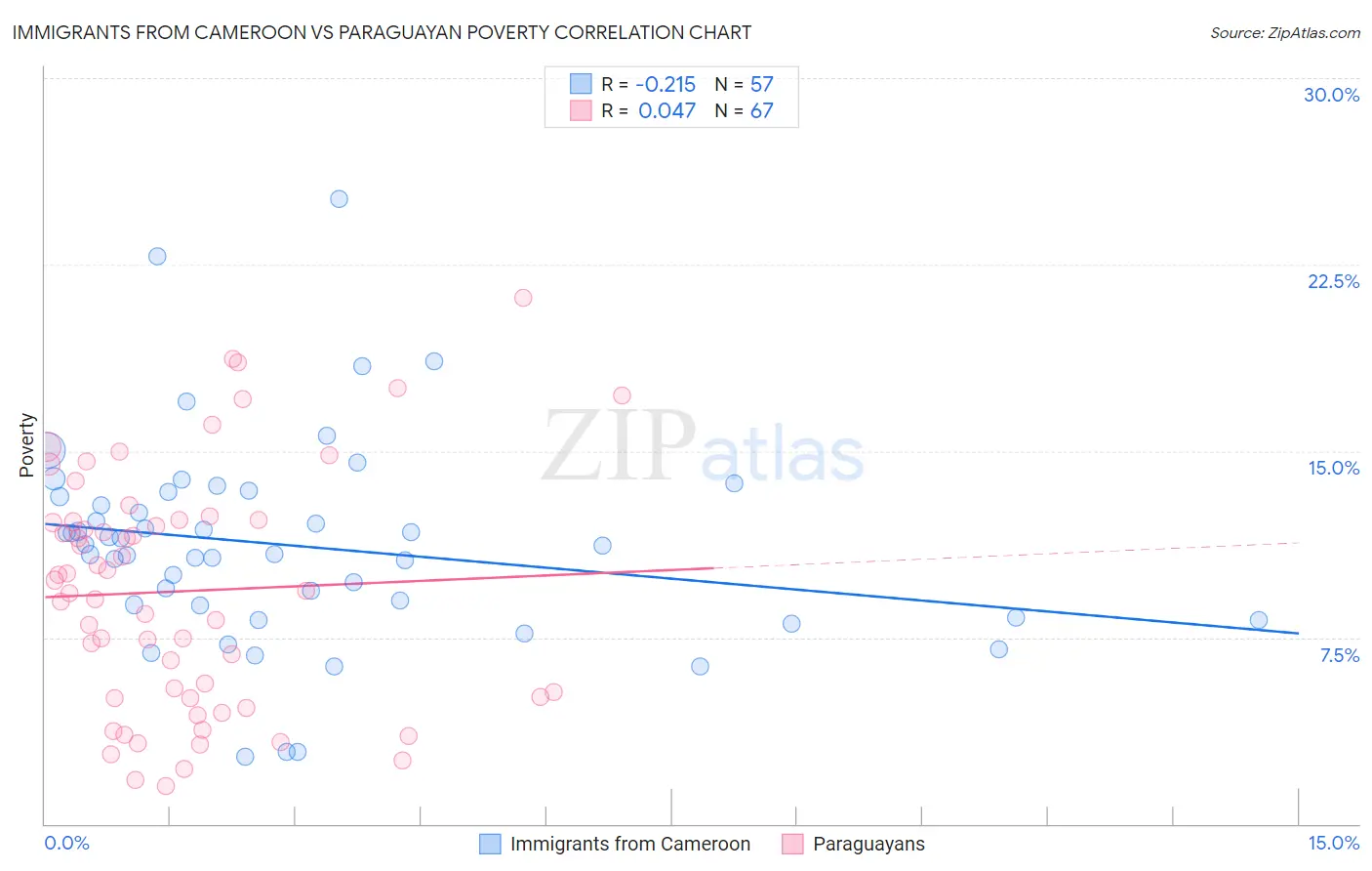 Immigrants from Cameroon vs Paraguayan Poverty