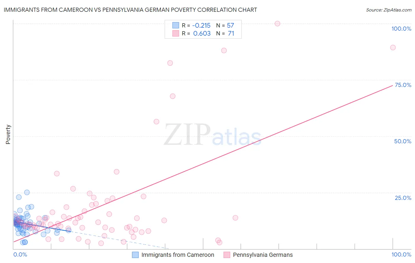 Immigrants from Cameroon vs Pennsylvania German Poverty