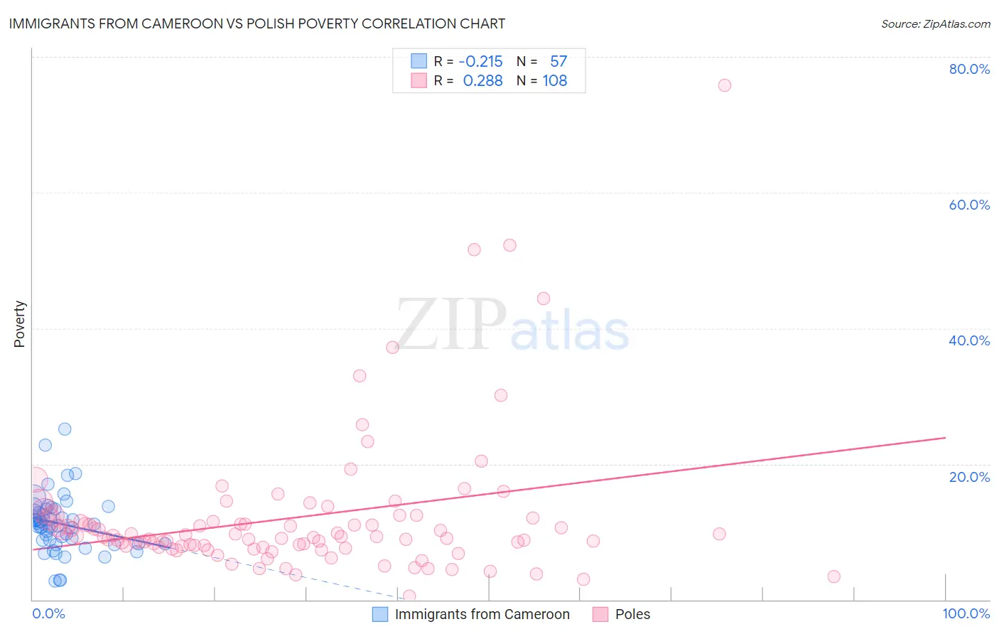 Immigrants from Cameroon vs Polish Poverty