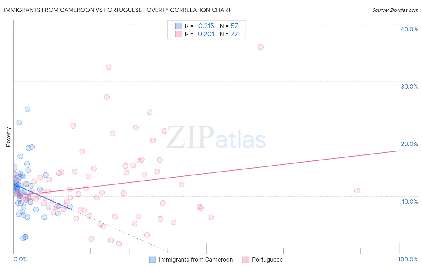 Immigrants from Cameroon vs Portuguese Poverty