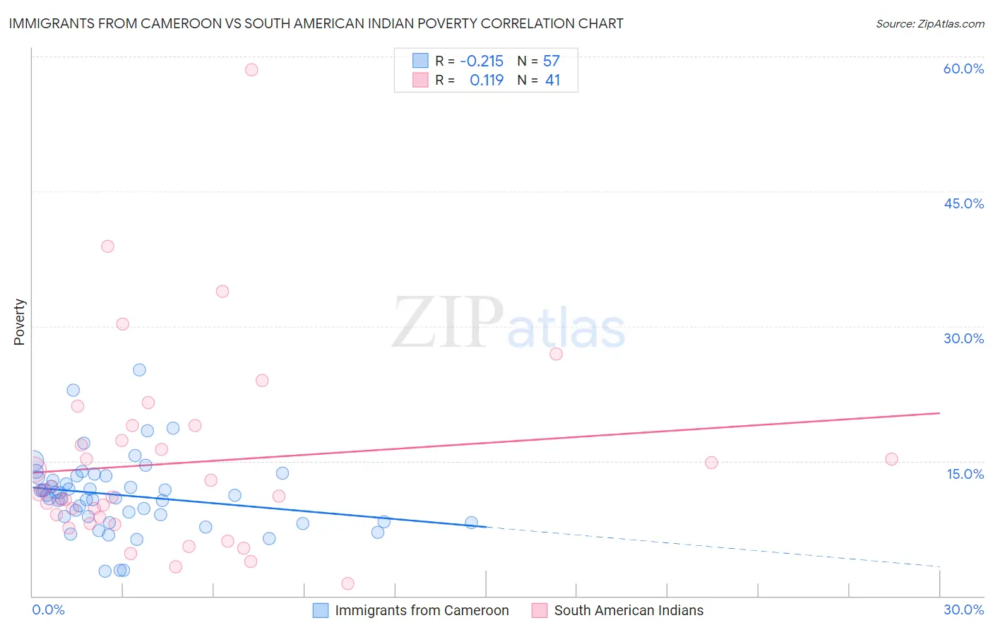 Immigrants from Cameroon vs South American Indian Poverty