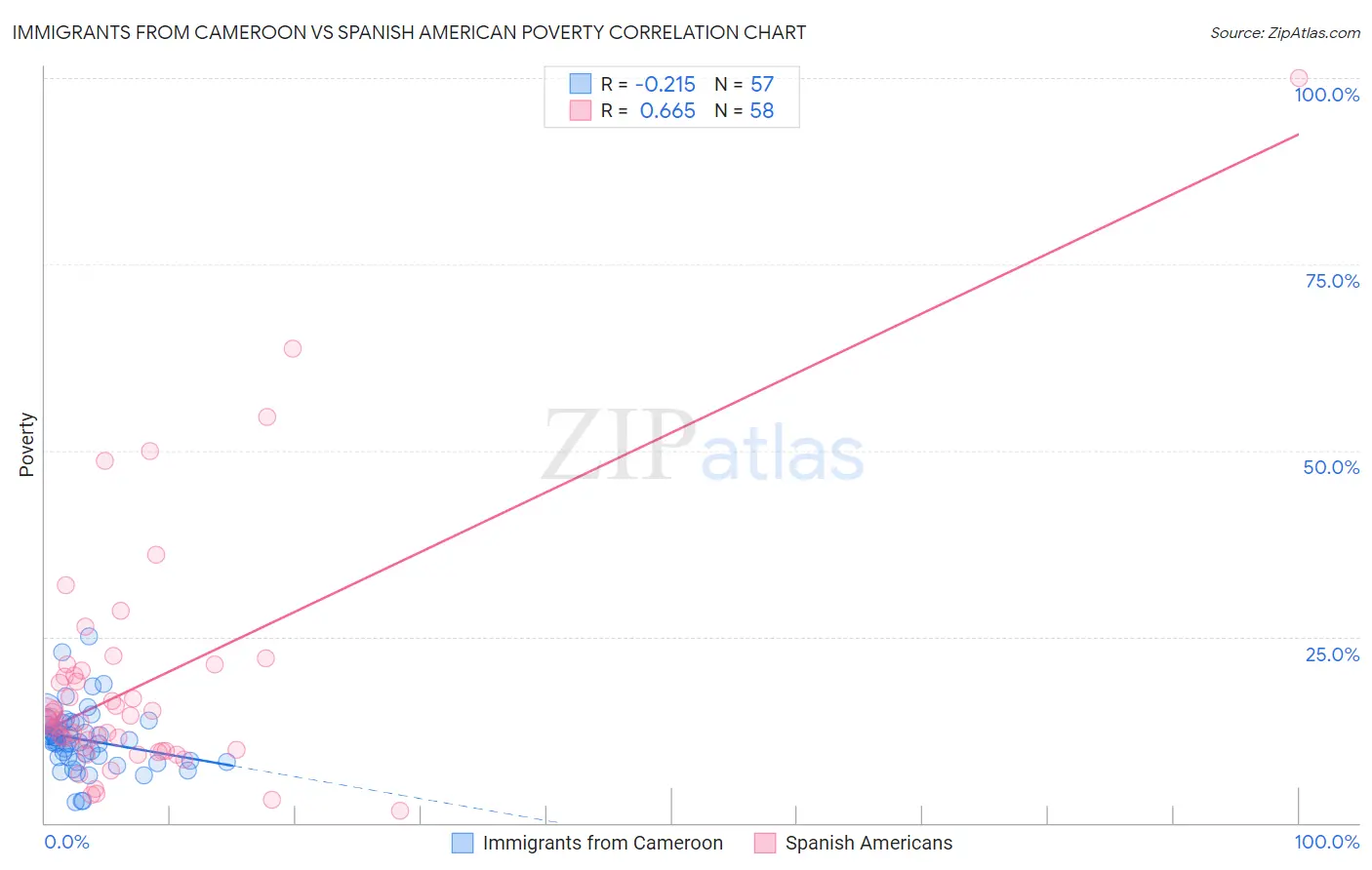 Immigrants from Cameroon vs Spanish American Poverty