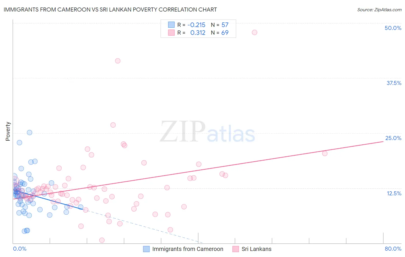 Immigrants from Cameroon vs Sri Lankan Poverty