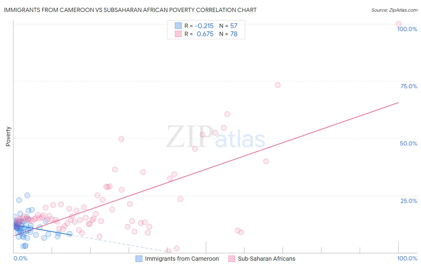 Immigrants from Cameroon vs Subsaharan African Poverty