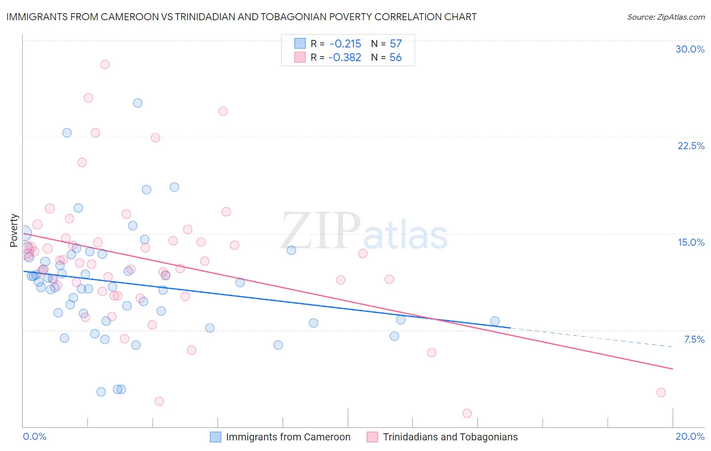 Immigrants from Cameroon vs Trinidadian and Tobagonian Poverty