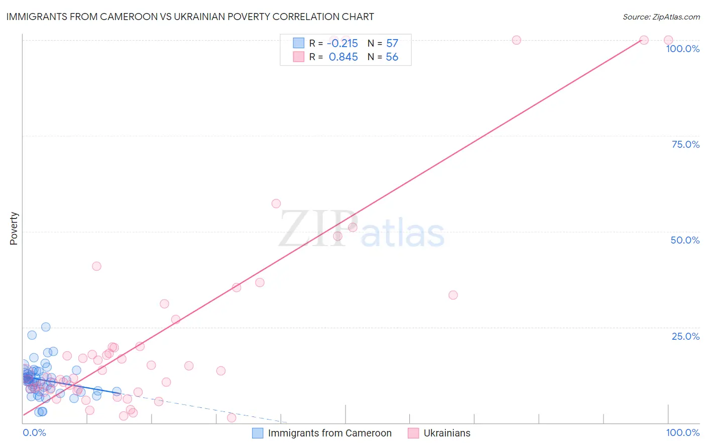 Immigrants from Cameroon vs Ukrainian Poverty