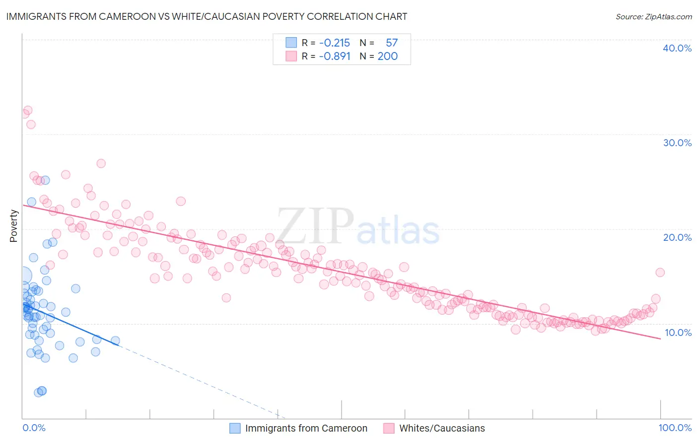 Immigrants from Cameroon vs White/Caucasian Poverty