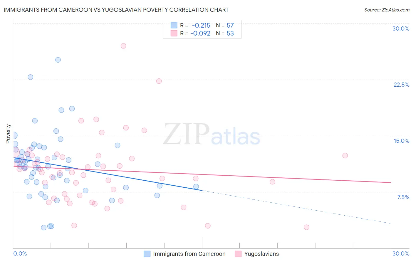 Immigrants from Cameroon vs Yugoslavian Poverty