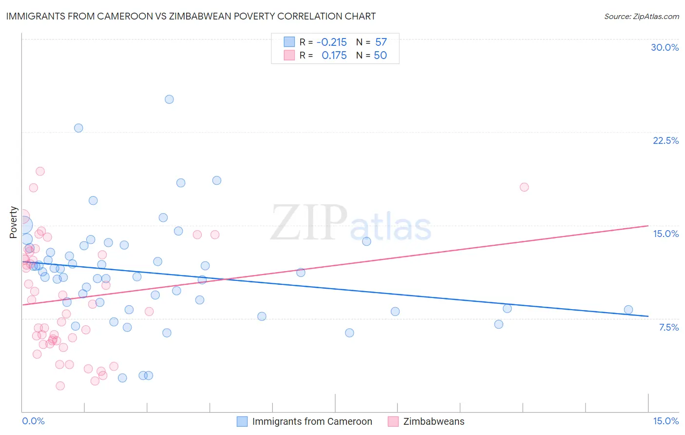 Immigrants from Cameroon vs Zimbabwean Poverty