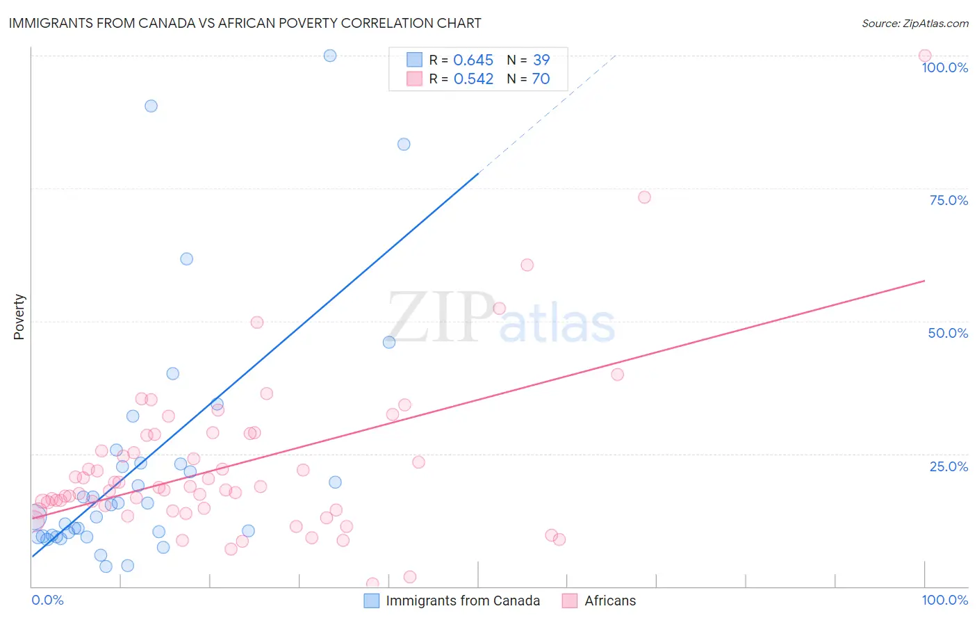 Immigrants from Canada vs African Poverty