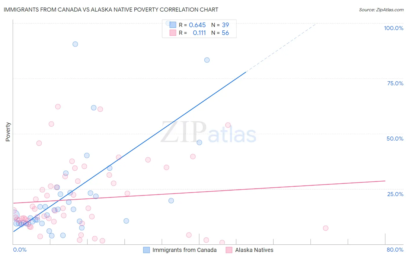 Immigrants from Canada vs Alaska Native Poverty