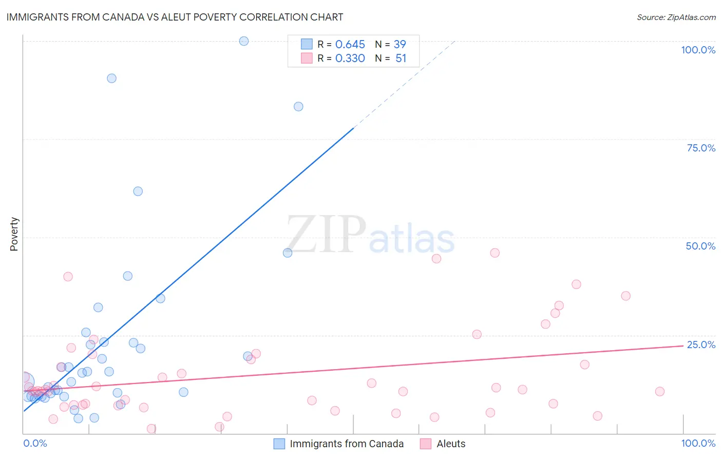 Immigrants from Canada vs Aleut Poverty