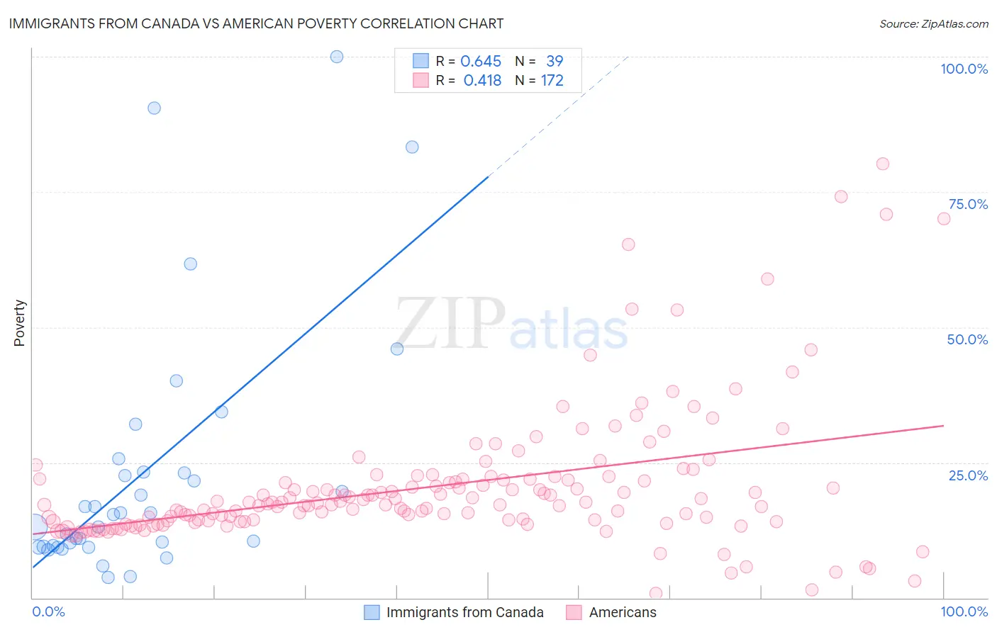 Immigrants from Canada vs American Poverty