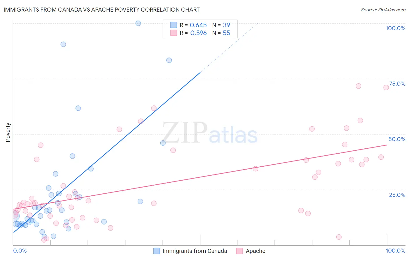 Immigrants from Canada vs Apache Poverty