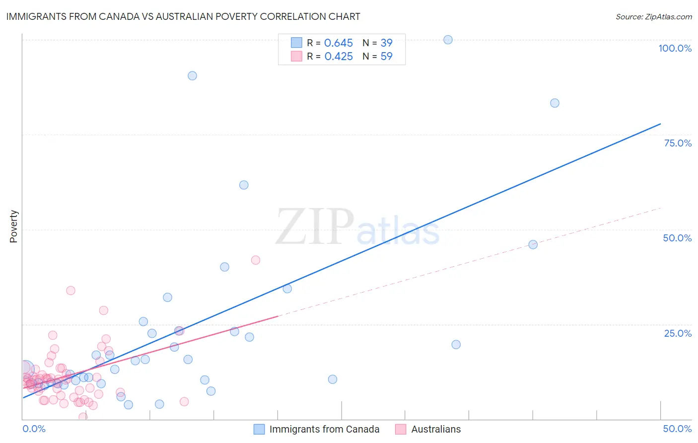 Immigrants from Canada vs Australian Poverty