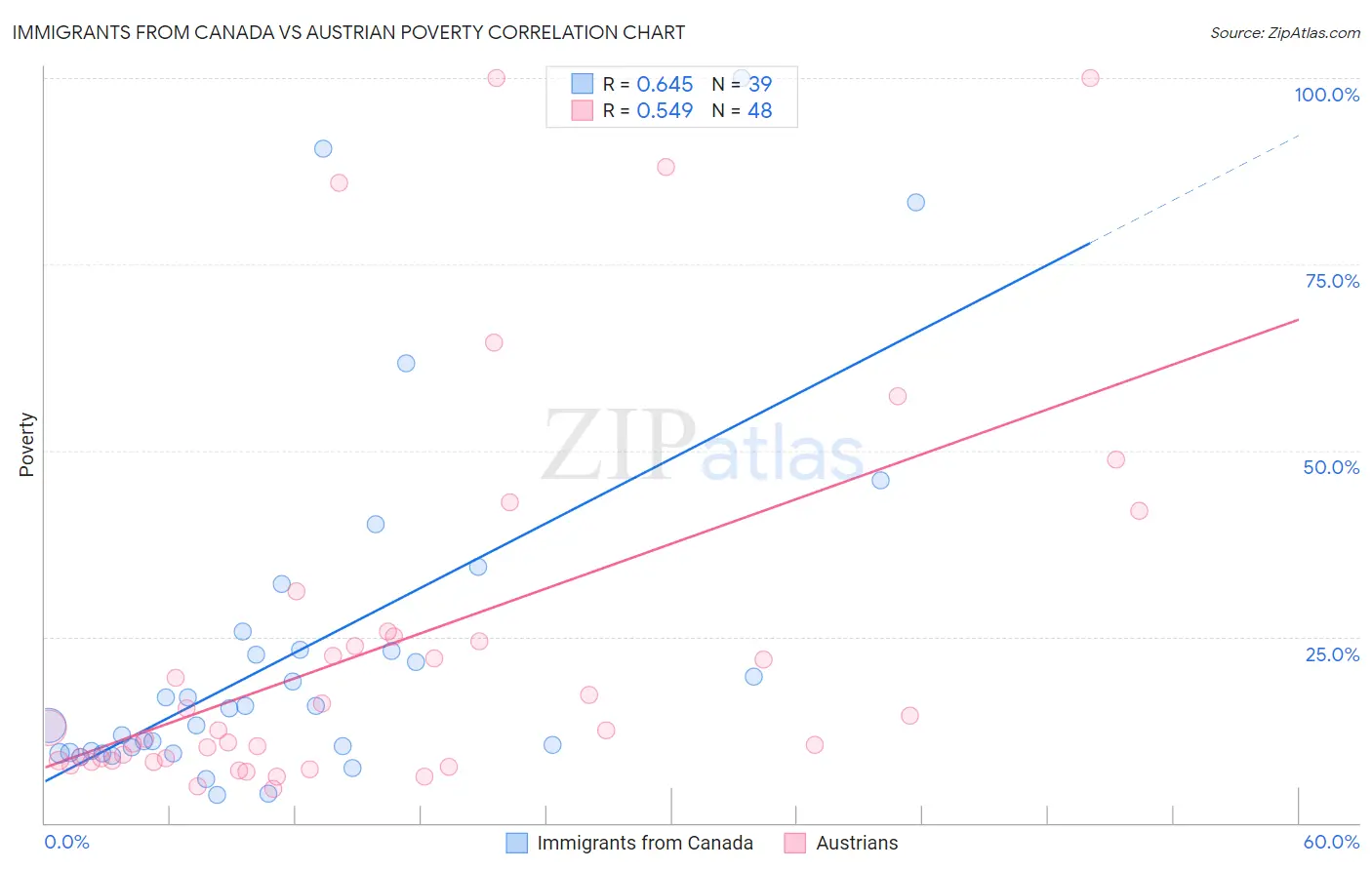 Immigrants from Canada vs Austrian Poverty