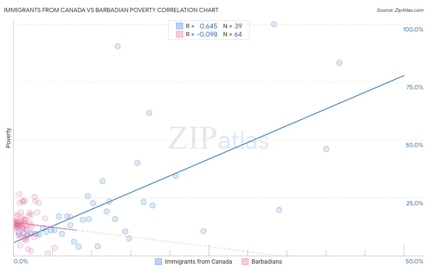 Immigrants from Canada vs Barbadian Poverty