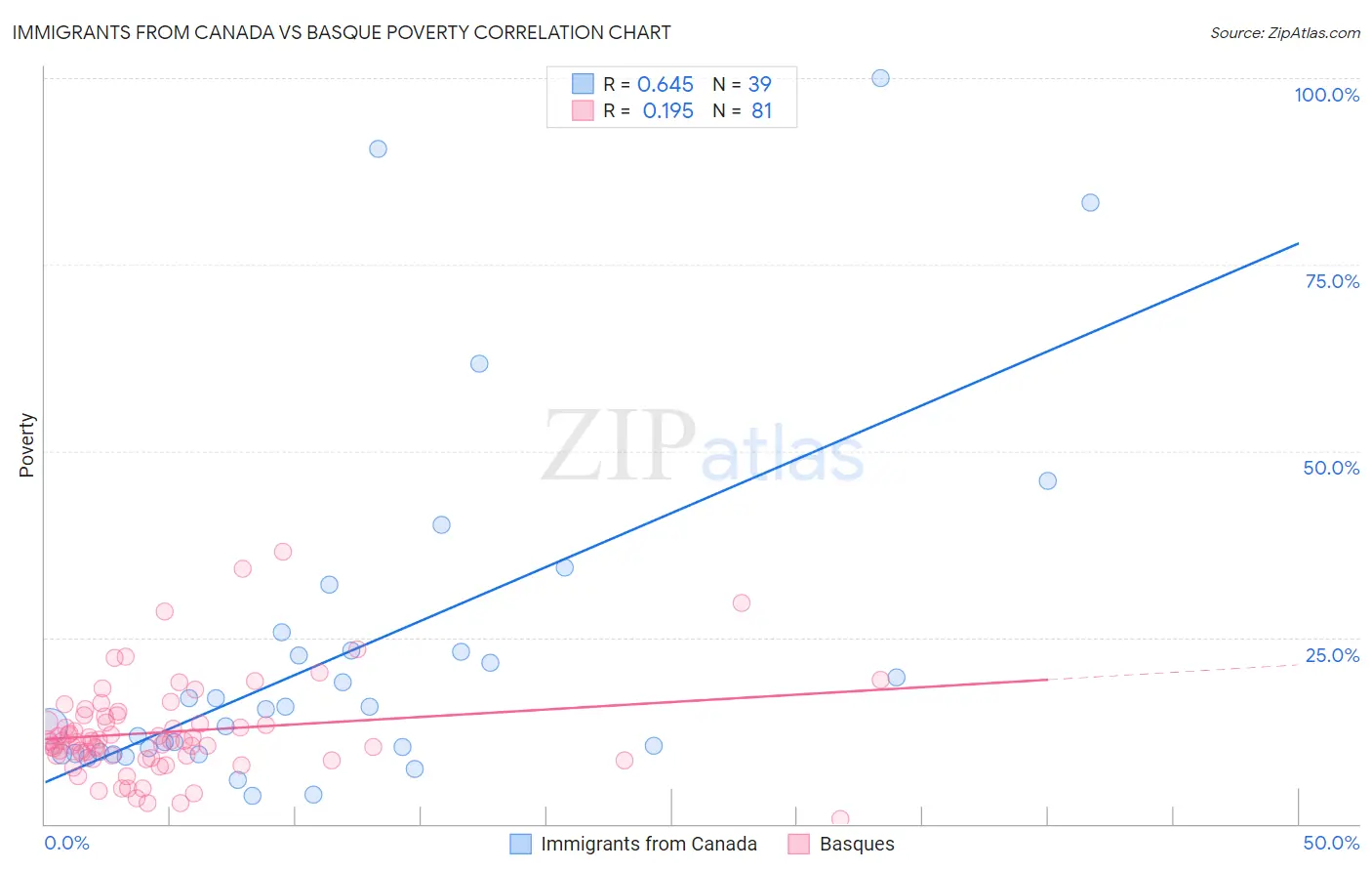 Immigrants from Canada vs Basque Poverty