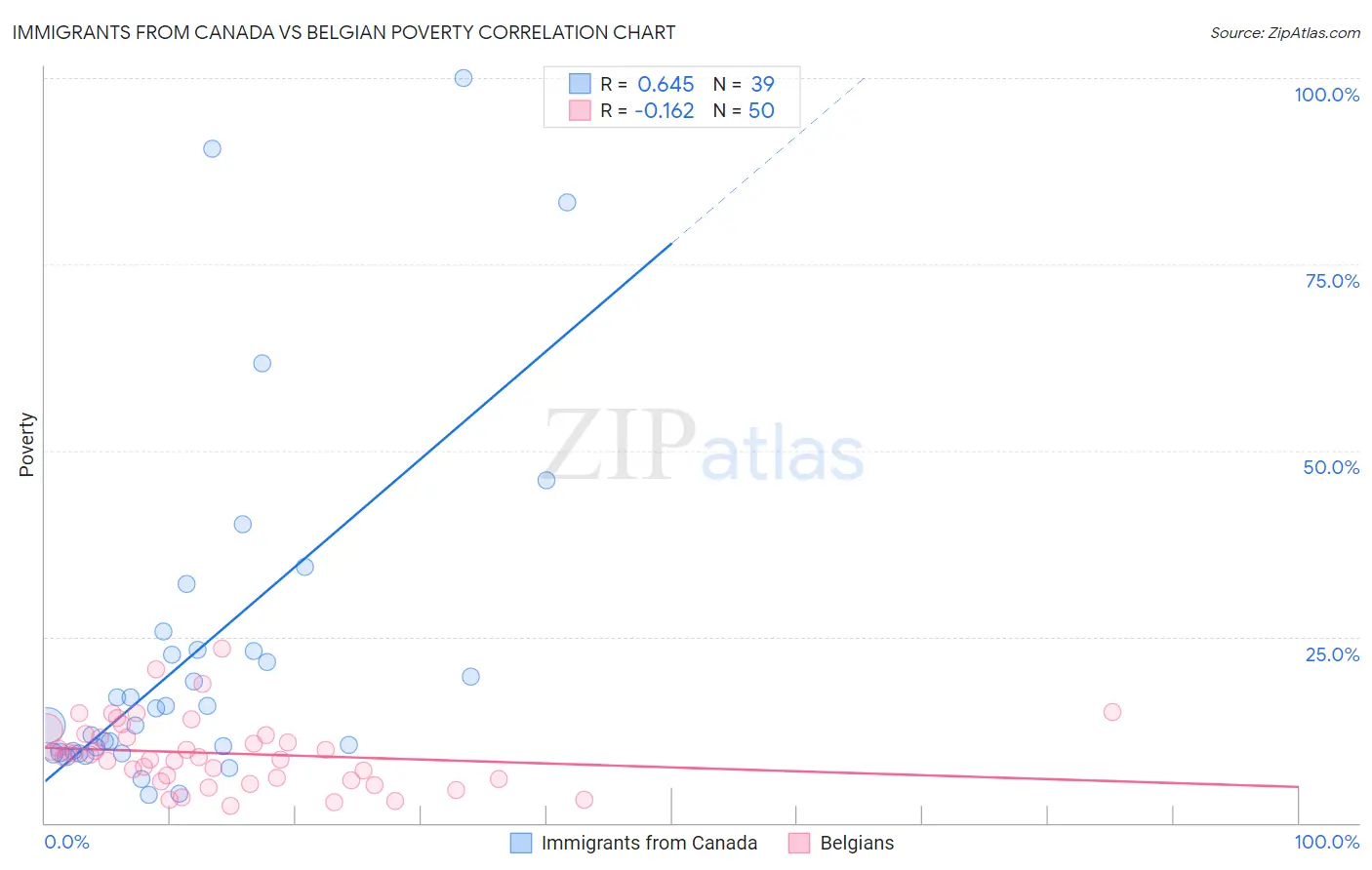 Immigrants from Canada vs Belgian Poverty