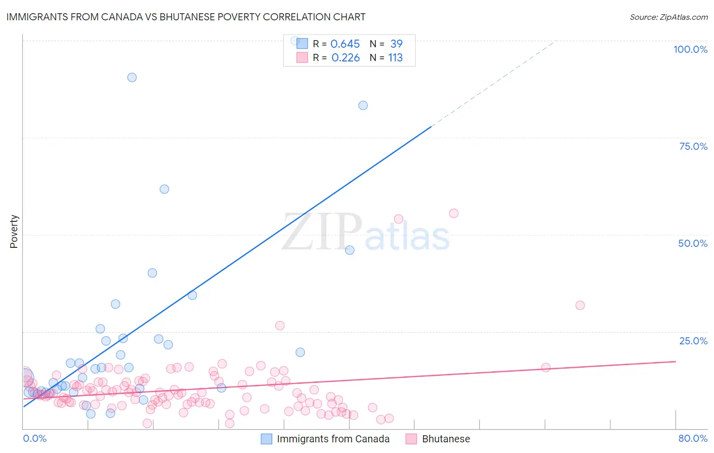 Immigrants from Canada vs Bhutanese Poverty