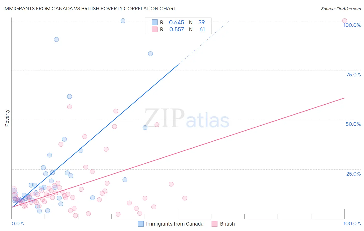 Immigrants from Canada vs British Poverty
