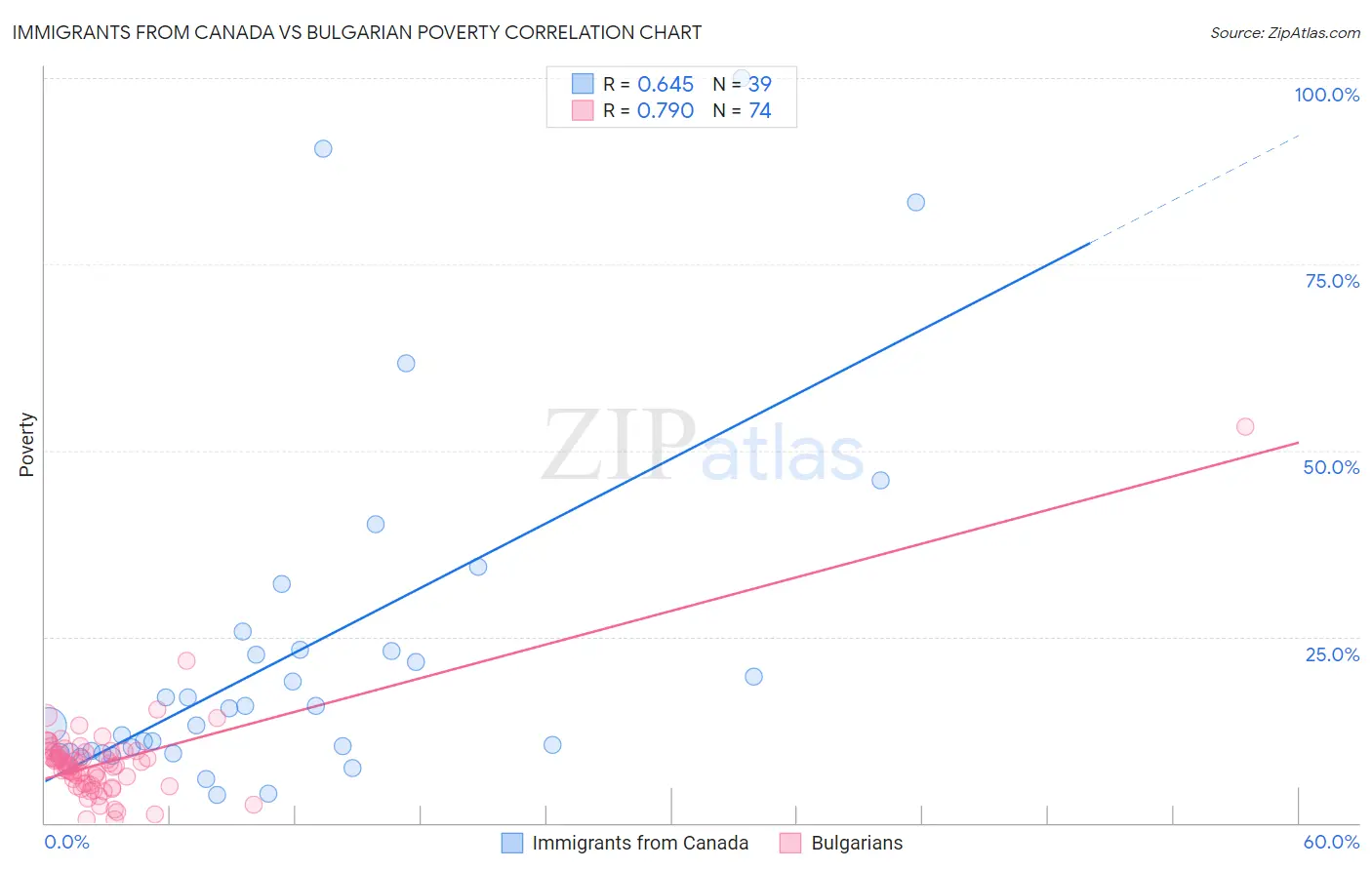 Immigrants from Canada vs Bulgarian Poverty