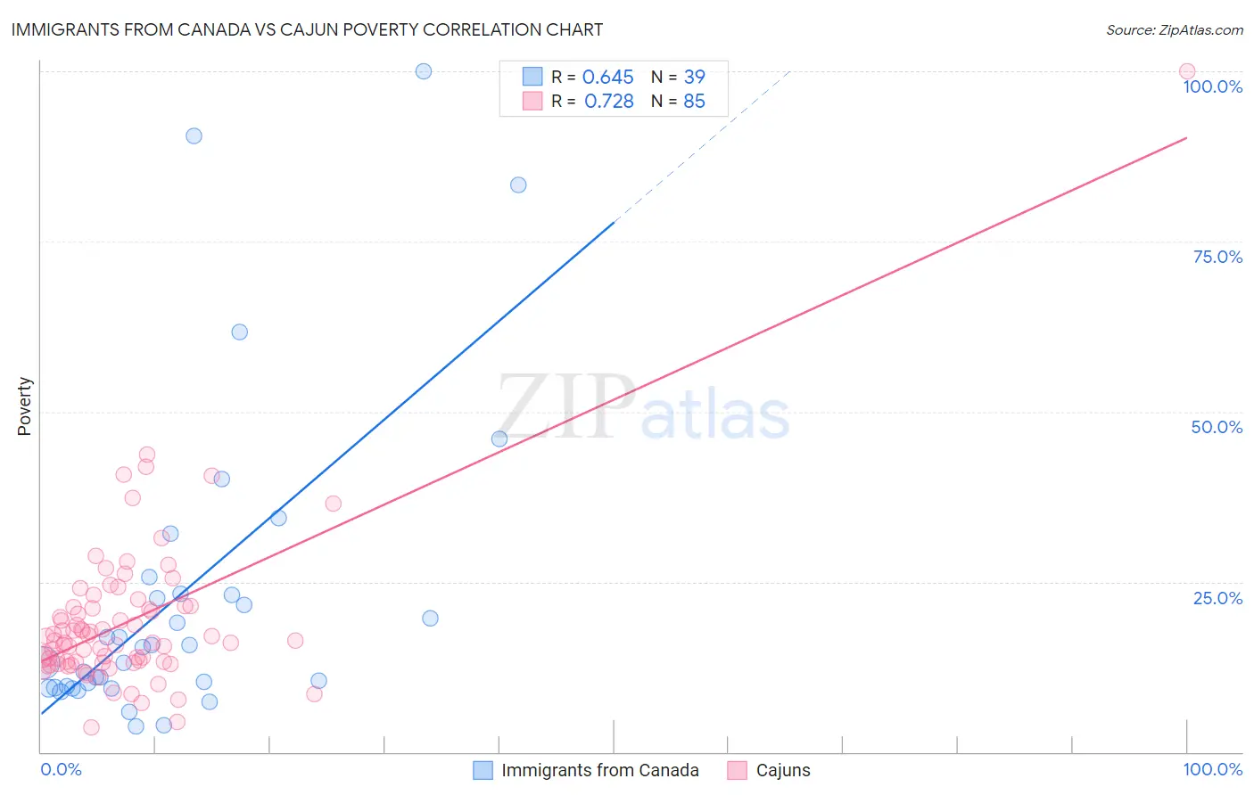 Immigrants from Canada vs Cajun Poverty