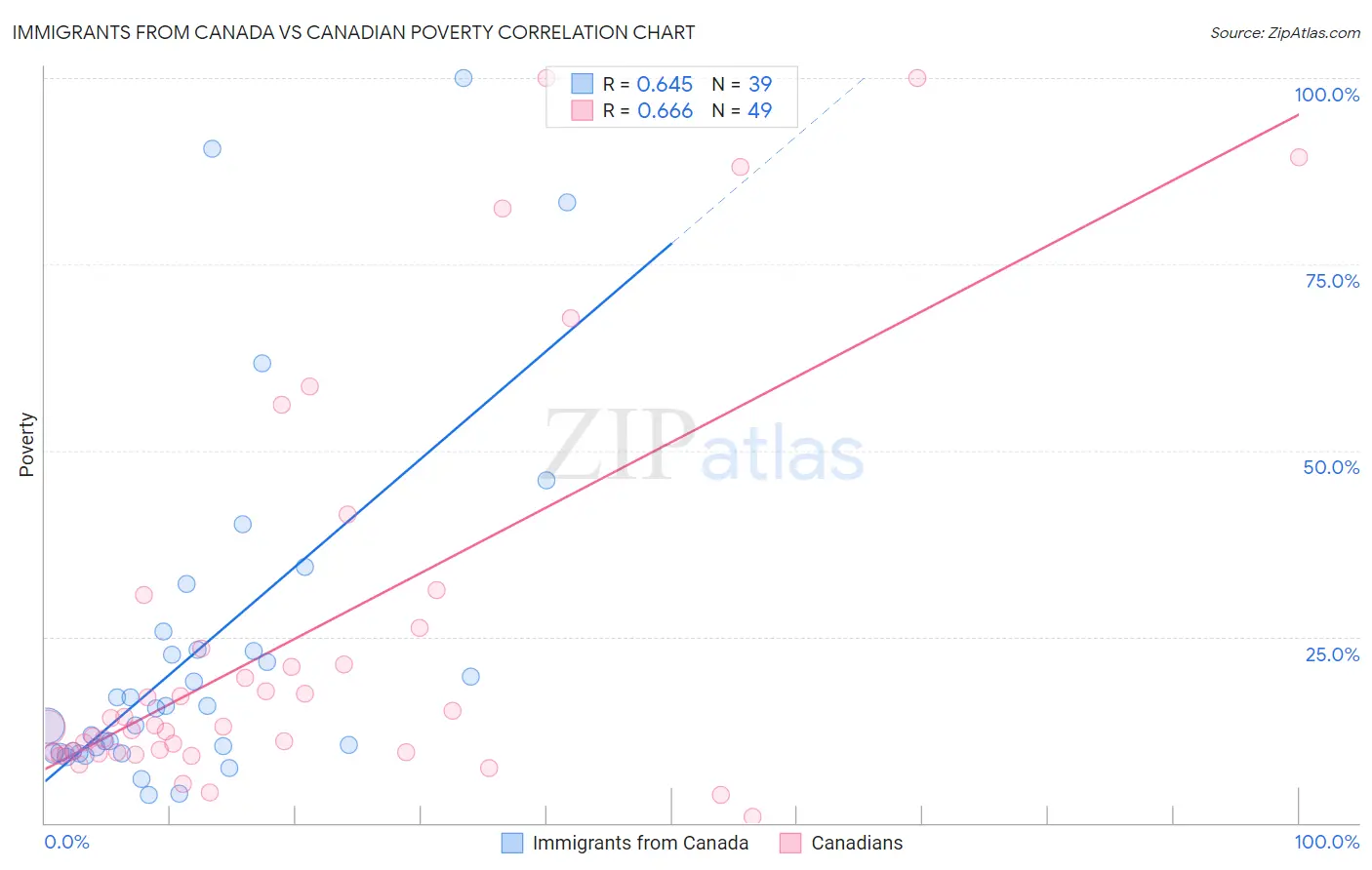 Immigrants from Canada vs Canadian Poverty