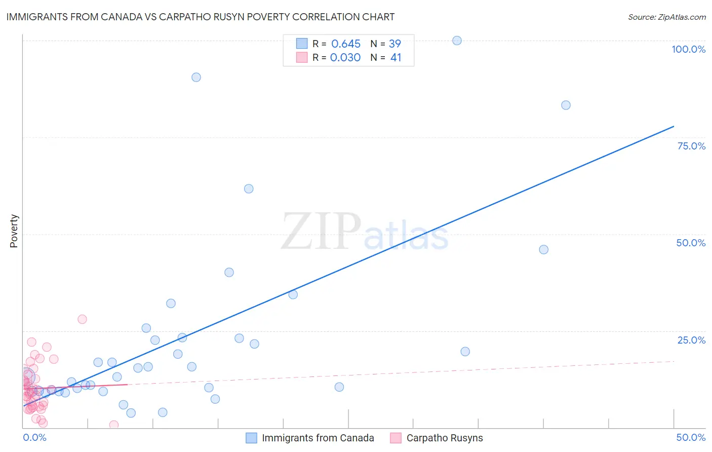 Immigrants from Canada vs Carpatho Rusyn Poverty