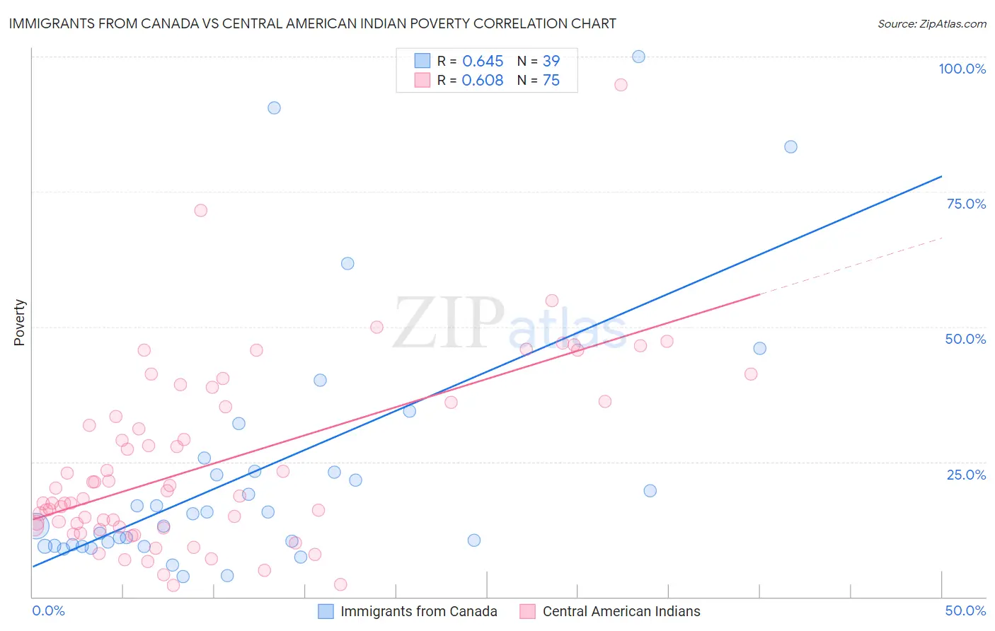 Immigrants from Canada vs Central American Indian Poverty