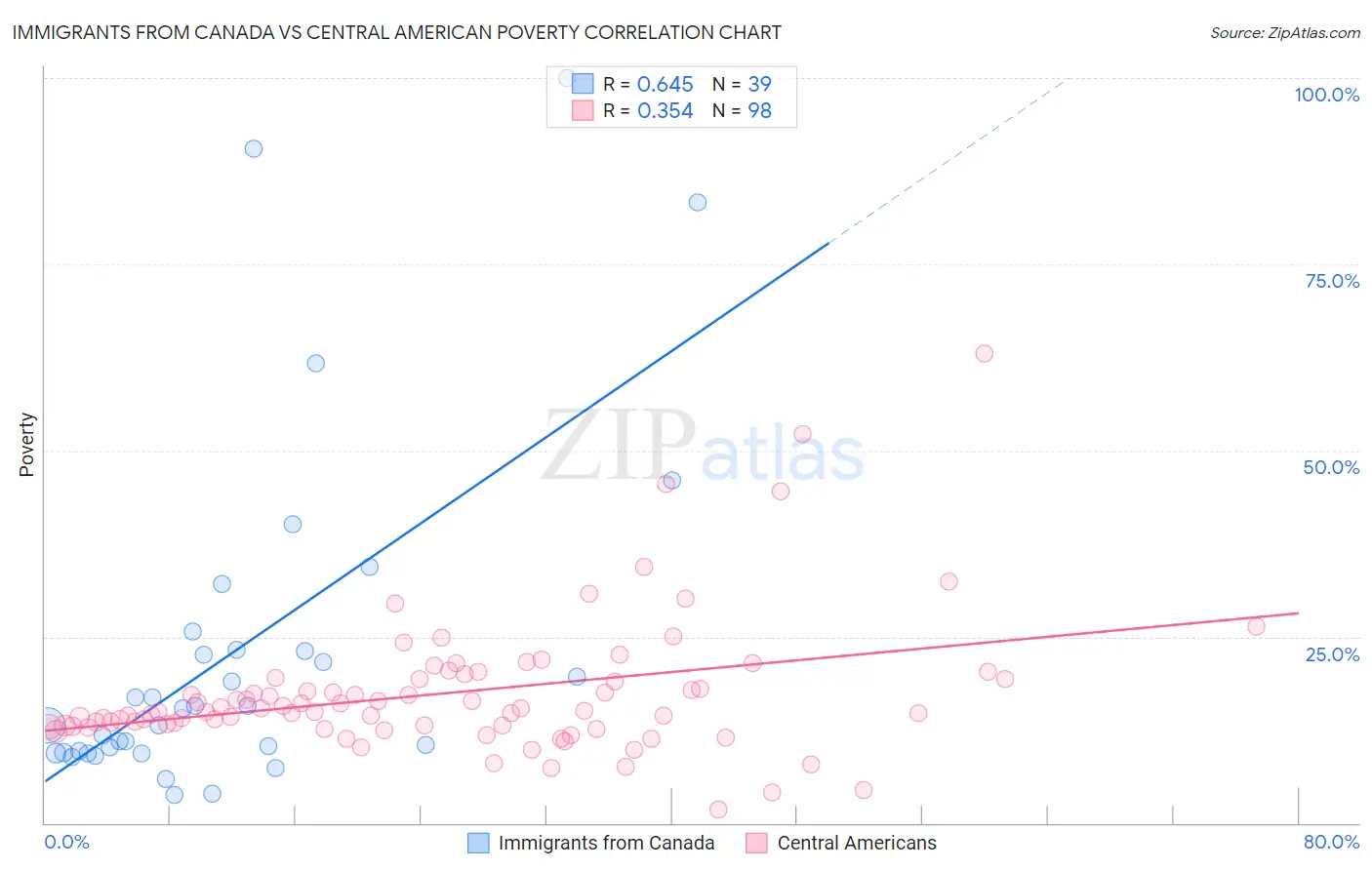 Immigrants from Canada vs Central American Poverty