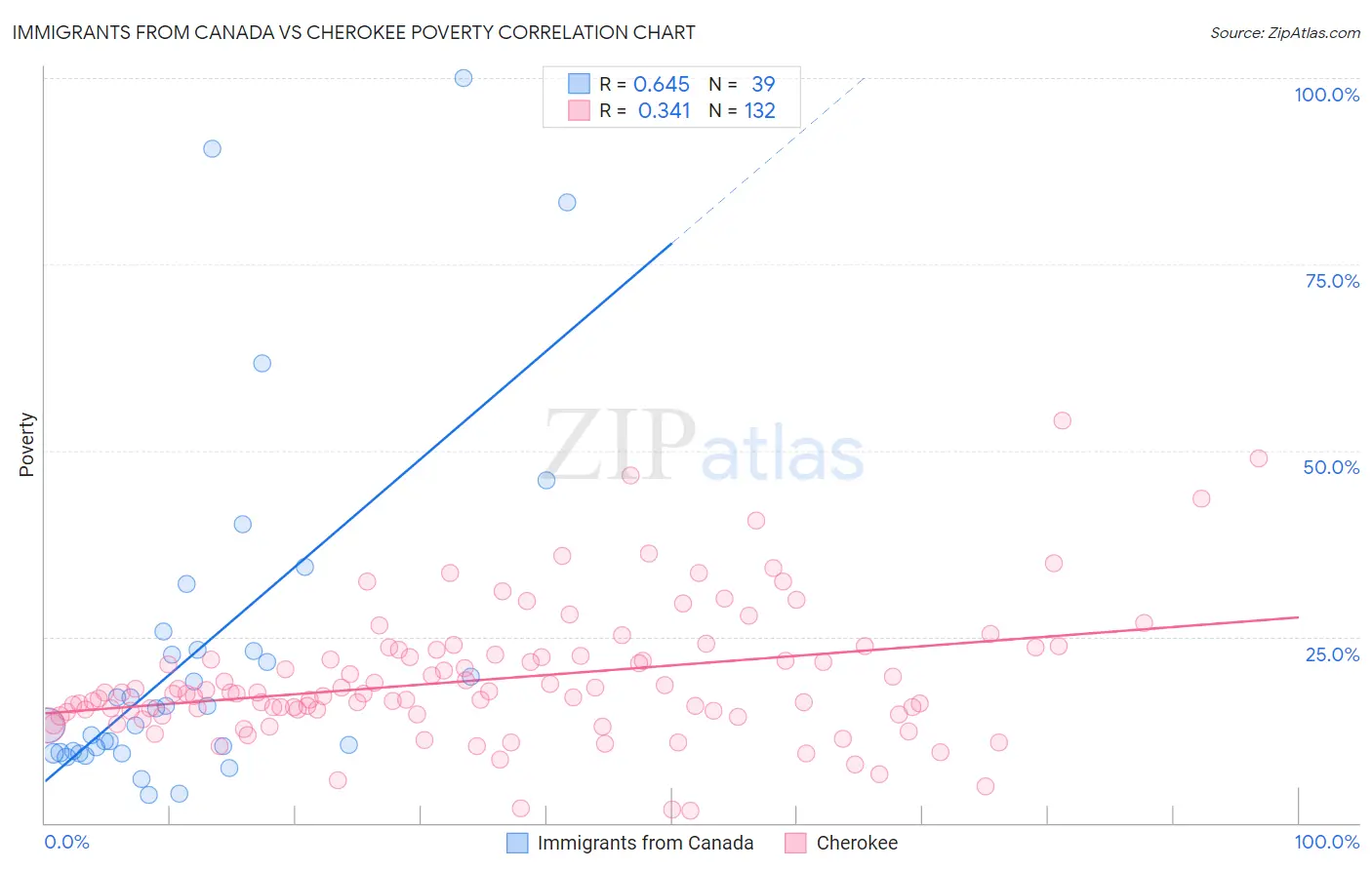 Immigrants from Canada vs Cherokee Poverty