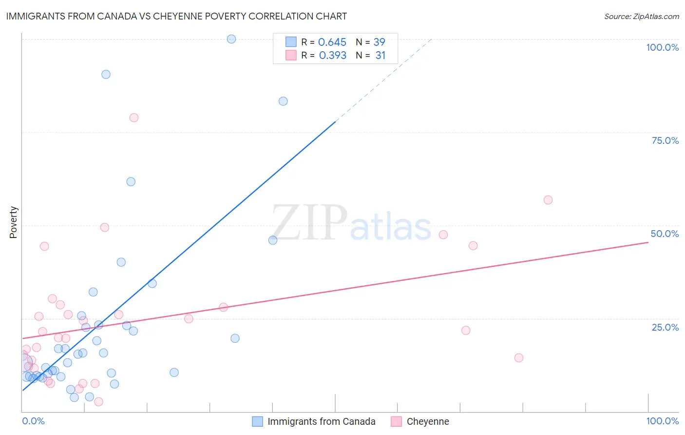 Immigrants from Canada vs Cheyenne Poverty