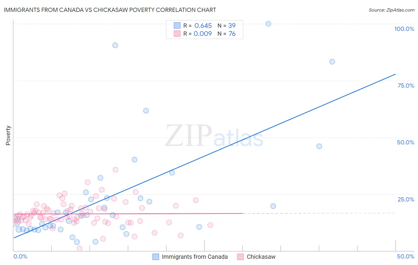 Immigrants from Canada vs Chickasaw Poverty
