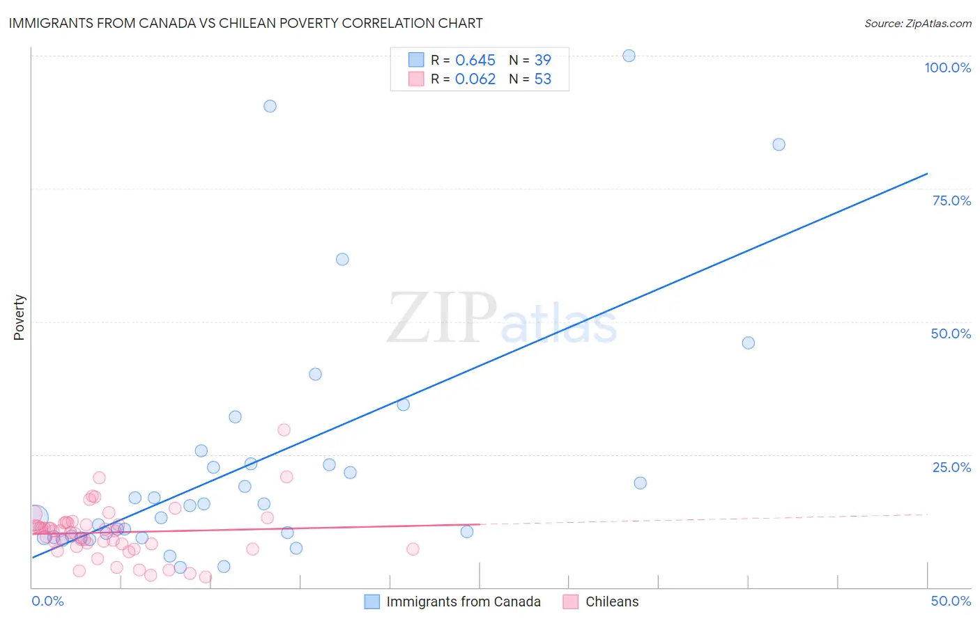 Immigrants from Canada vs Chilean Poverty