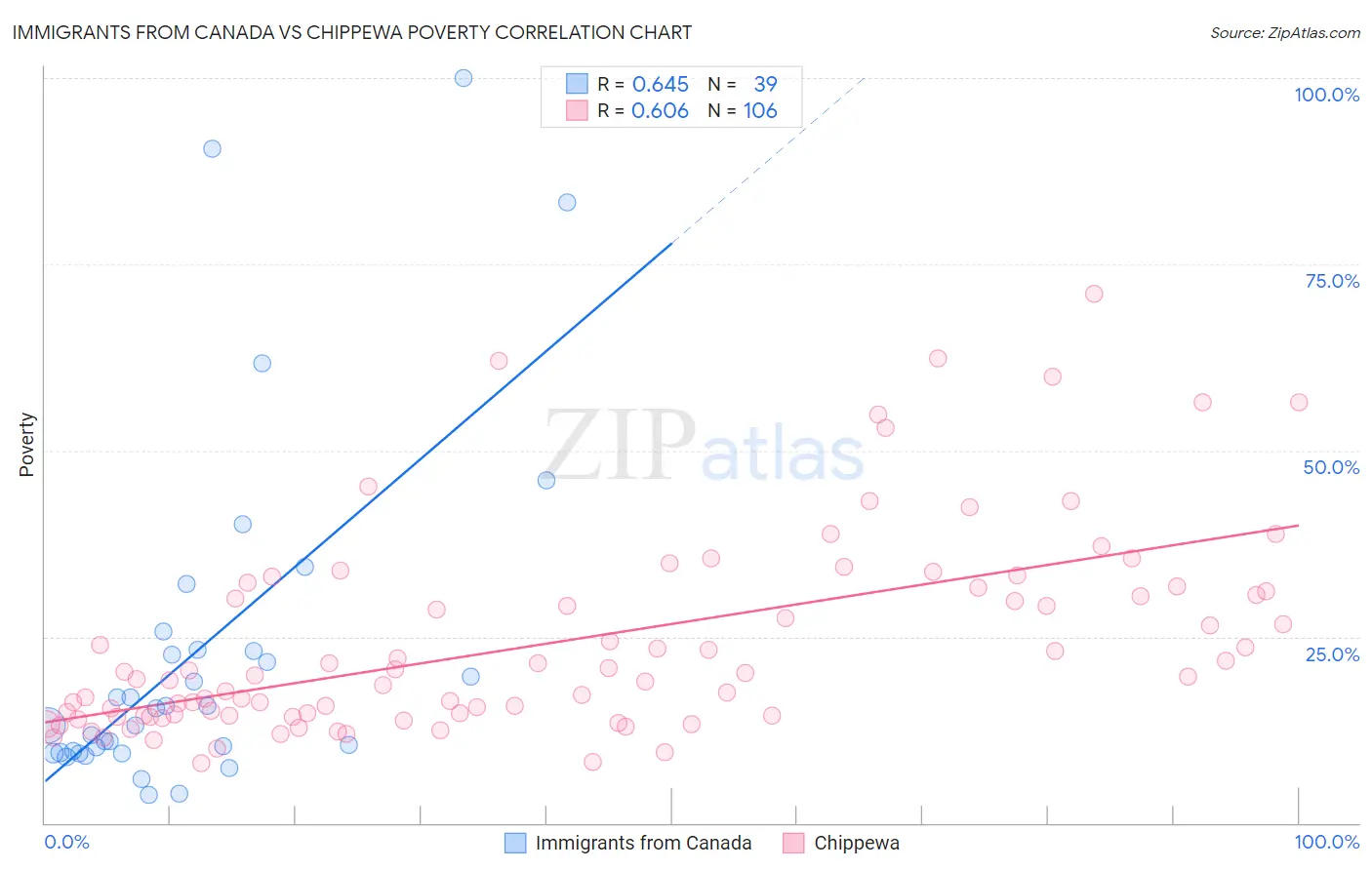 Immigrants from Canada vs Chippewa Poverty