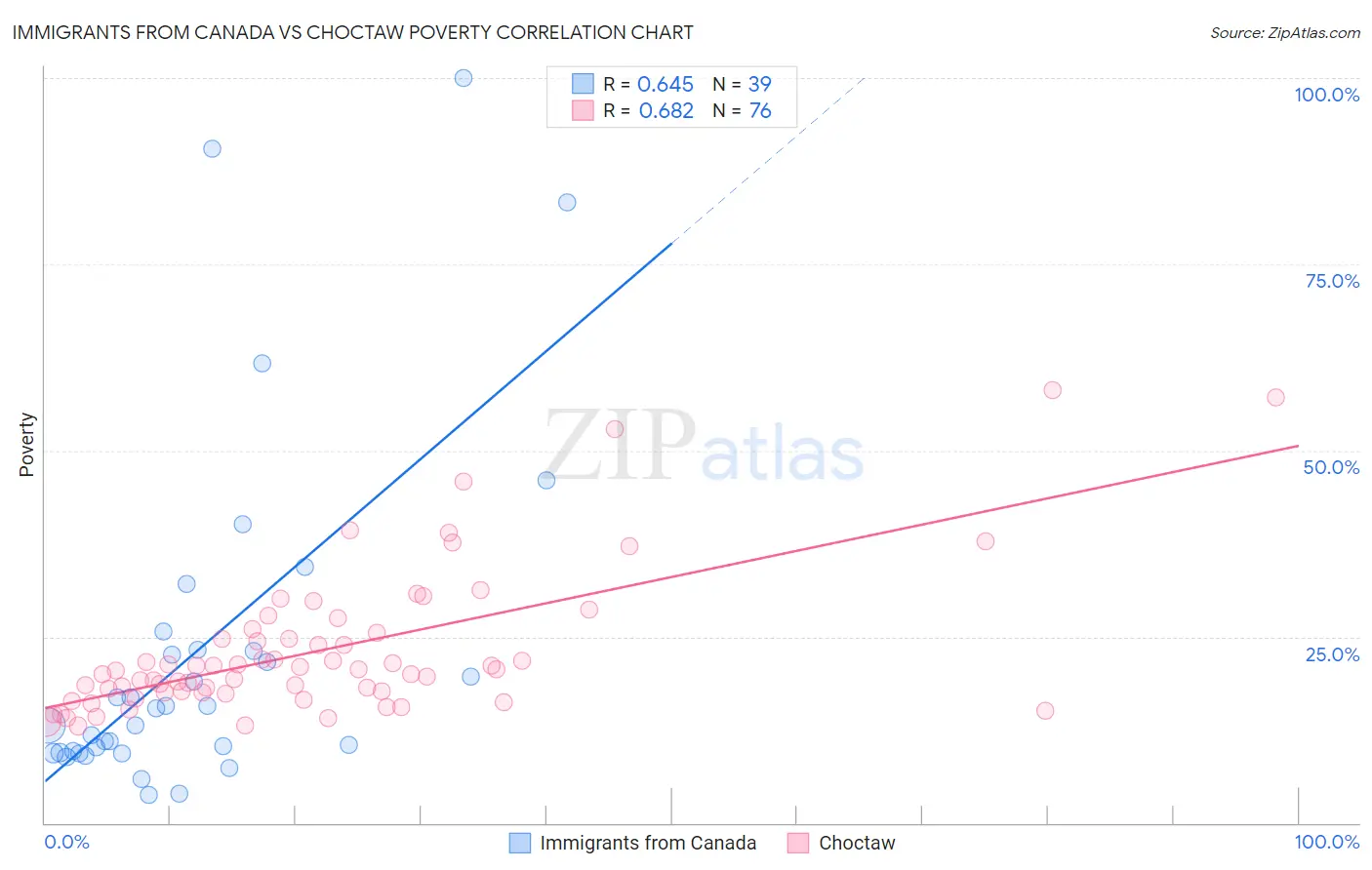 Immigrants from Canada vs Choctaw Poverty