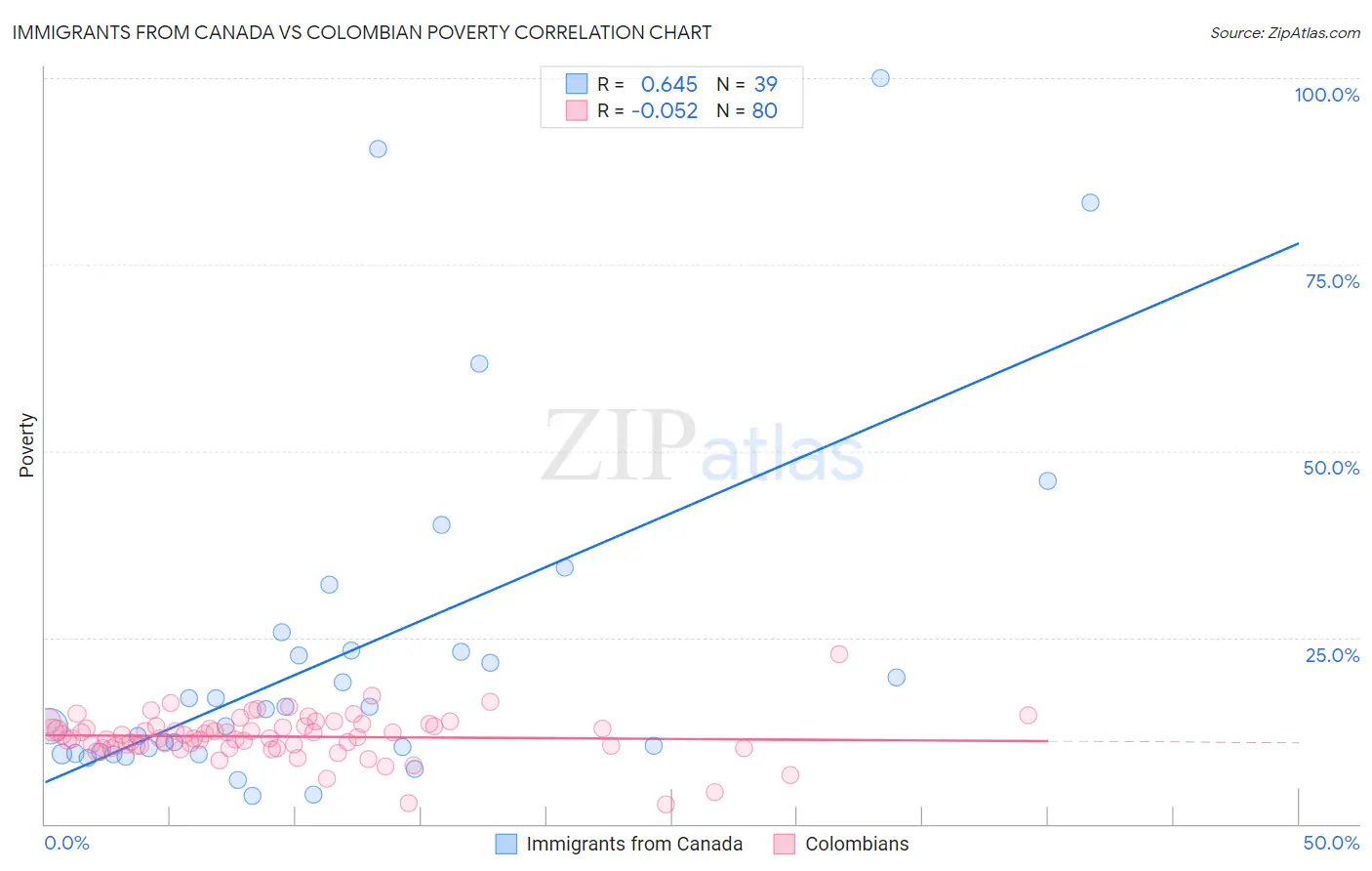 Immigrants from Canada vs Colombian Poverty