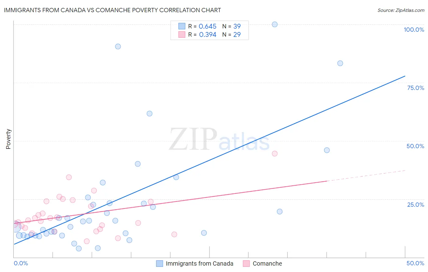 Immigrants from Canada vs Comanche Poverty