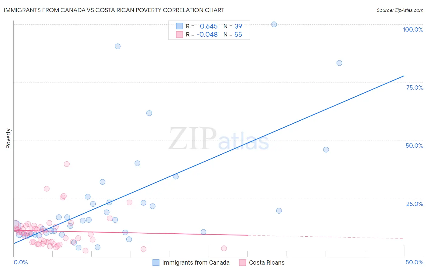 Immigrants from Canada vs Costa Rican Poverty