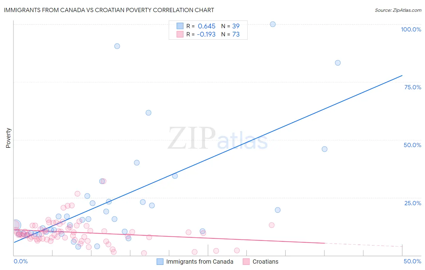 Immigrants from Canada vs Croatian Poverty