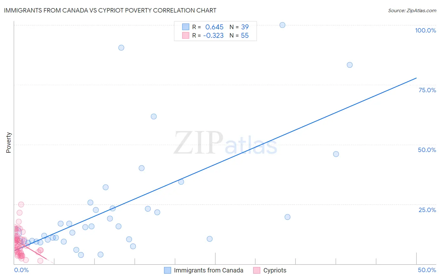 Immigrants from Canada vs Cypriot Poverty