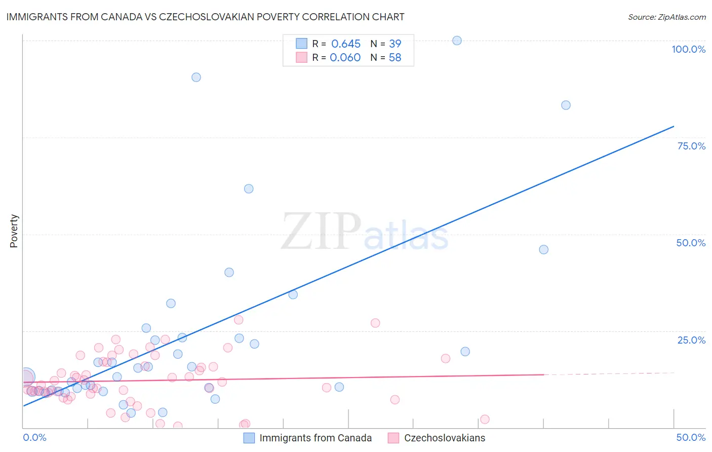 Immigrants from Canada vs Czechoslovakian Poverty