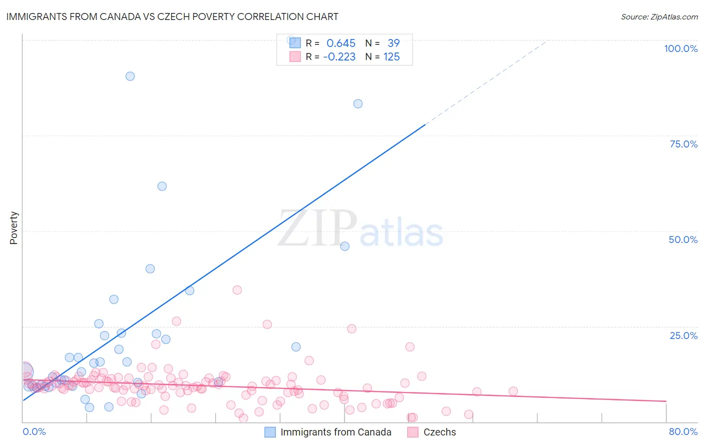 Immigrants from Canada vs Czech Poverty