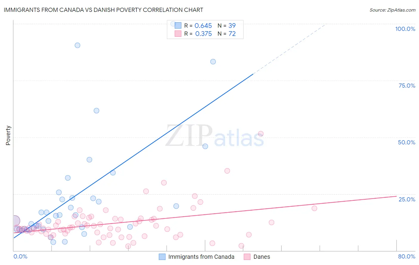 Immigrants from Canada vs Danish Poverty