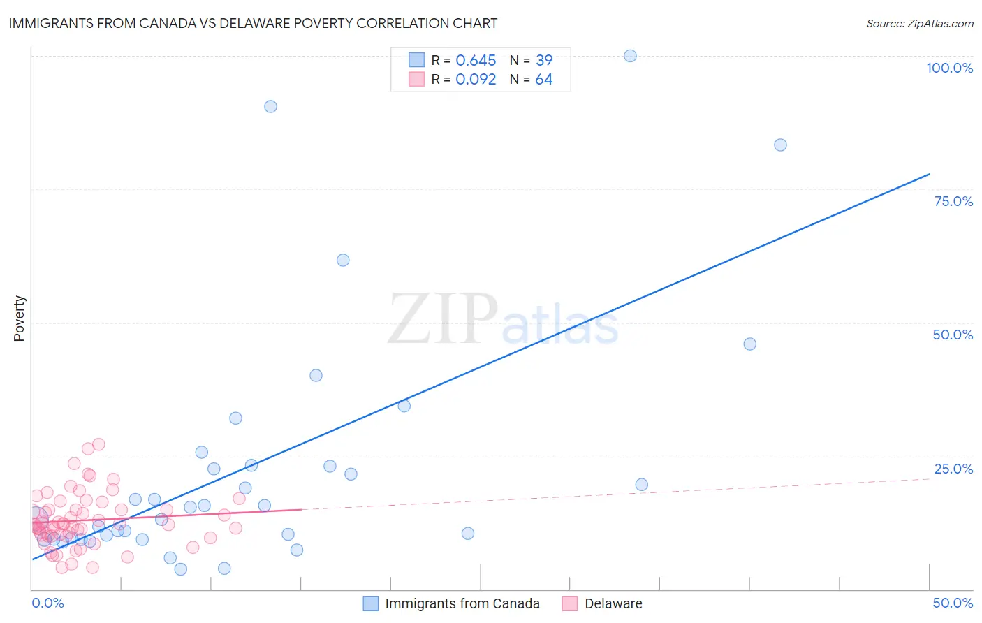 Immigrants from Canada vs Delaware Poverty