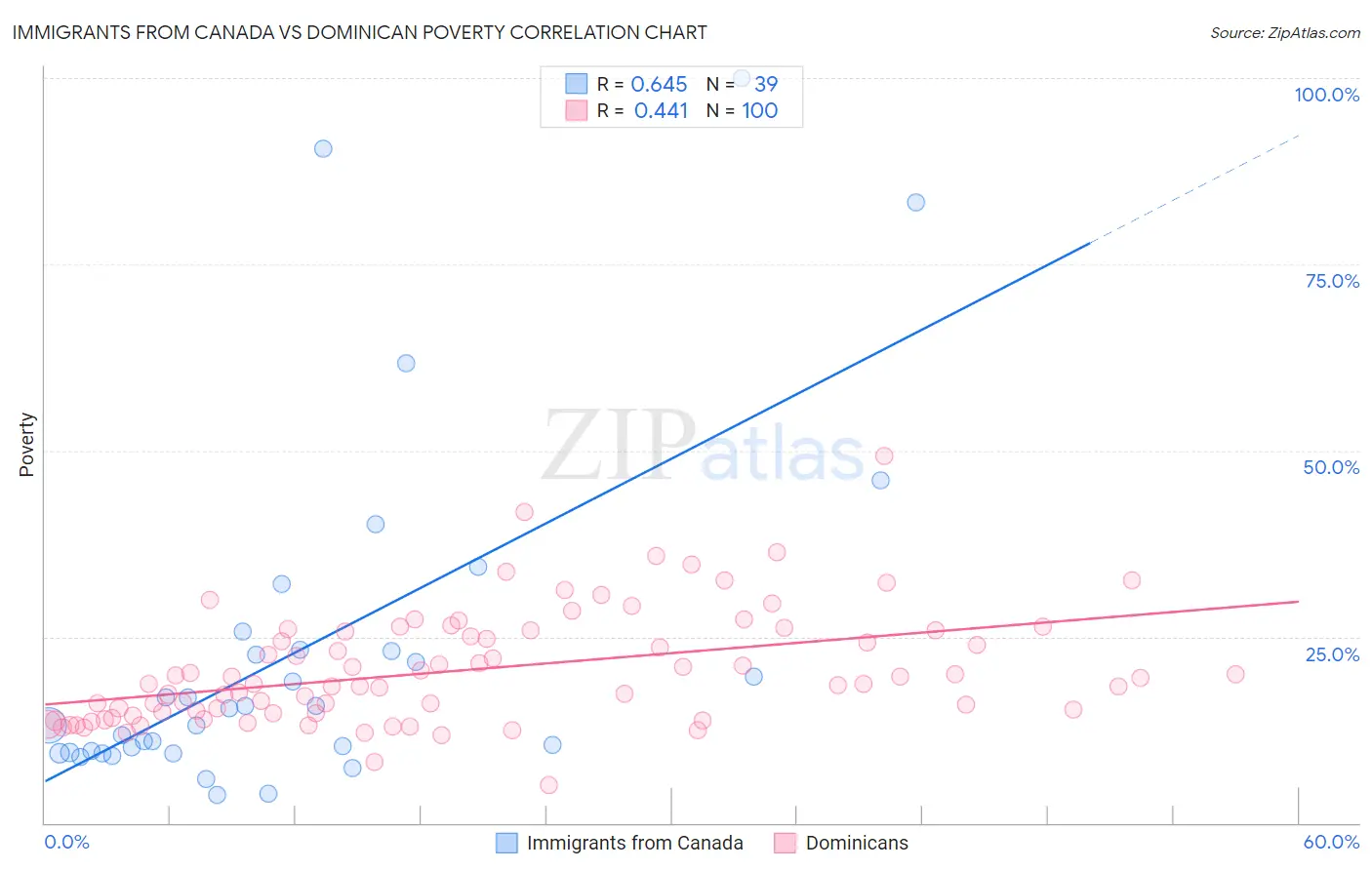 Immigrants from Canada vs Dominican Poverty
