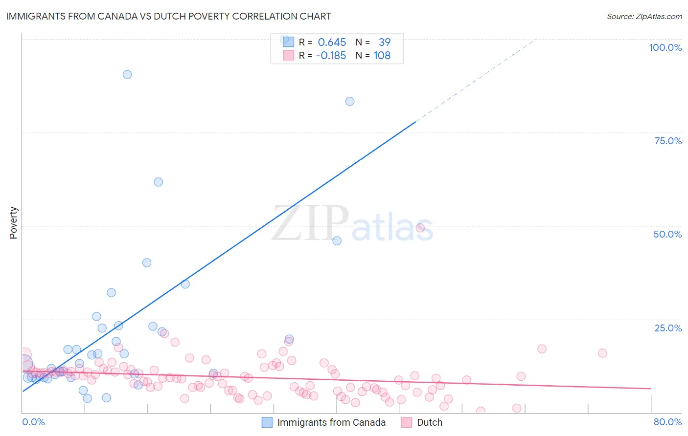 Immigrants from Canada vs Dutch Poverty