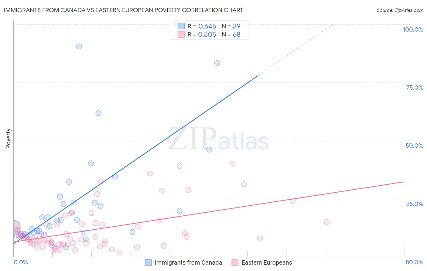 Immigrants from Canada vs Eastern European Poverty