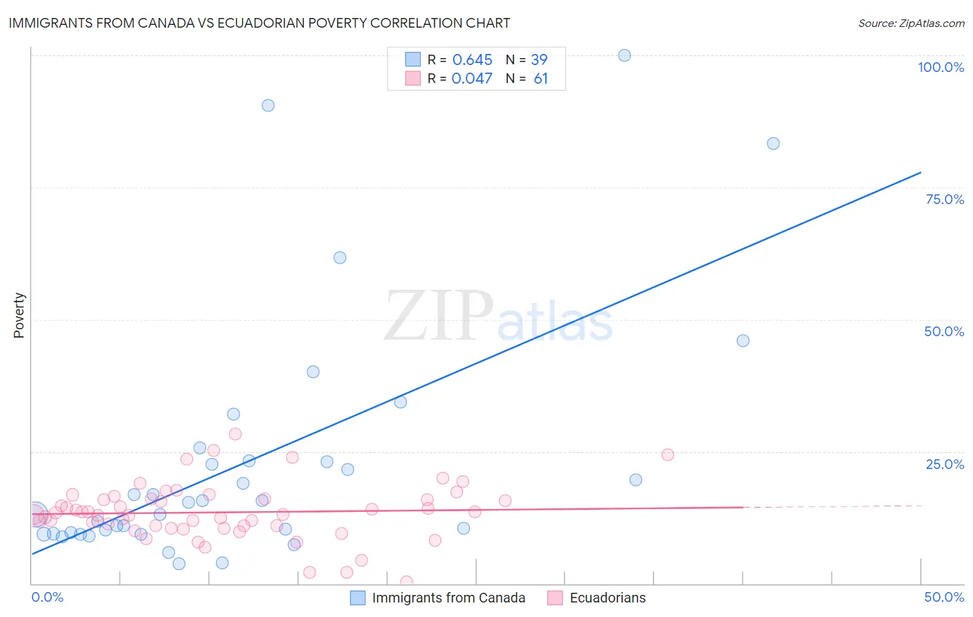 Immigrants from Canada vs Ecuadorian Poverty